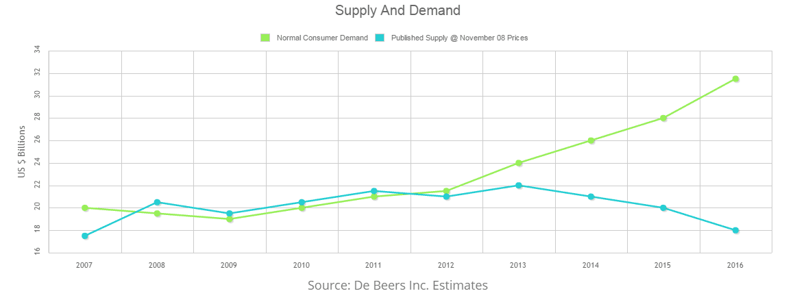 DeBeers Graph Depicting FCD supply and demand in USD billions